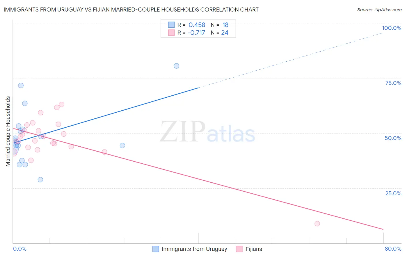 Immigrants from Uruguay vs Fijian Married-couple Households