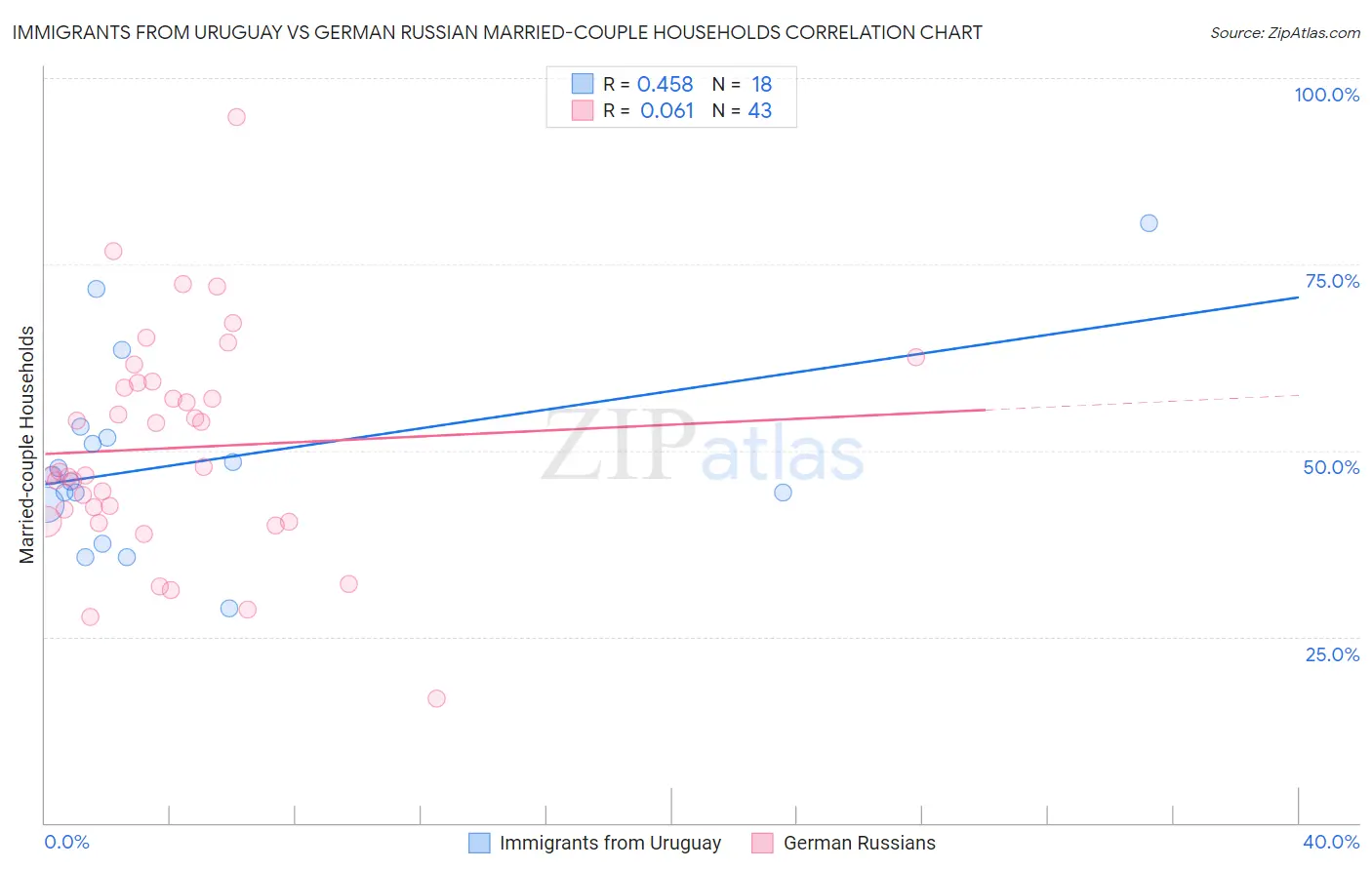 Immigrants from Uruguay vs German Russian Married-couple Households