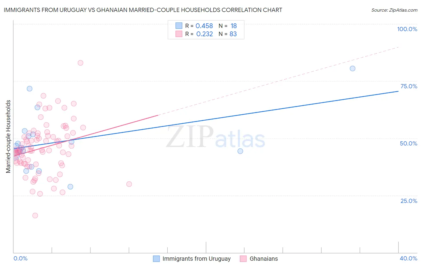 Immigrants from Uruguay vs Ghanaian Married-couple Households