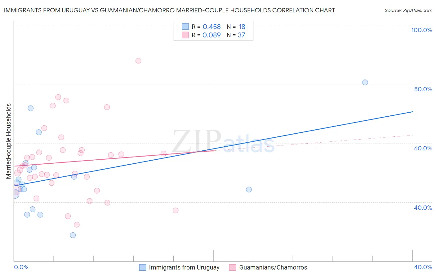 Immigrants from Uruguay vs Guamanian/Chamorro Married-couple Households