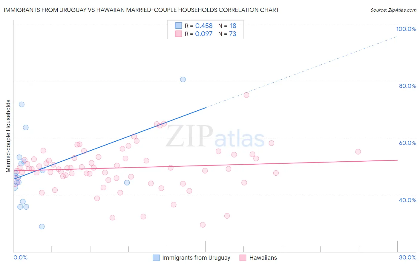 Immigrants from Uruguay vs Hawaiian Married-couple Households
