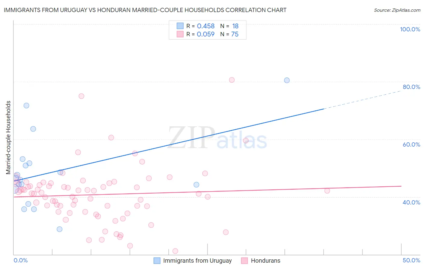 Immigrants from Uruguay vs Honduran Married-couple Households