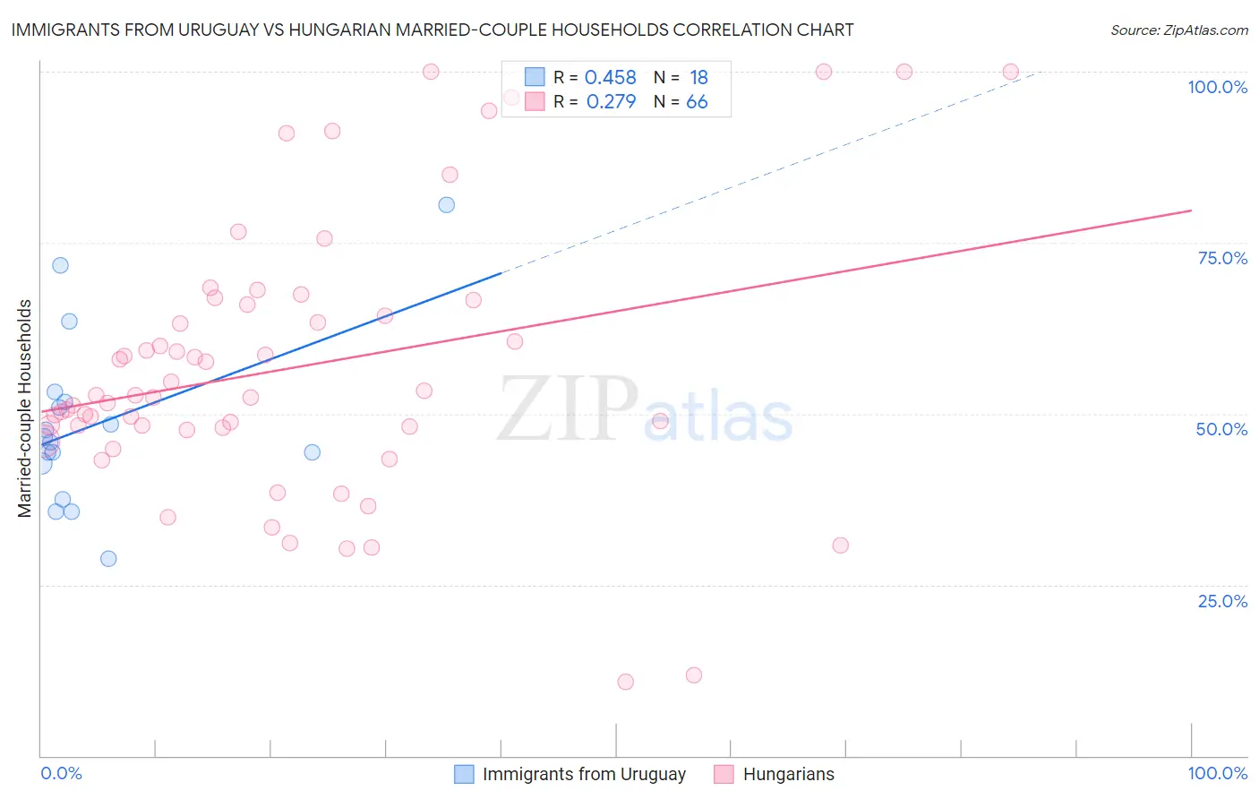 Immigrants from Uruguay vs Hungarian Married-couple Households
