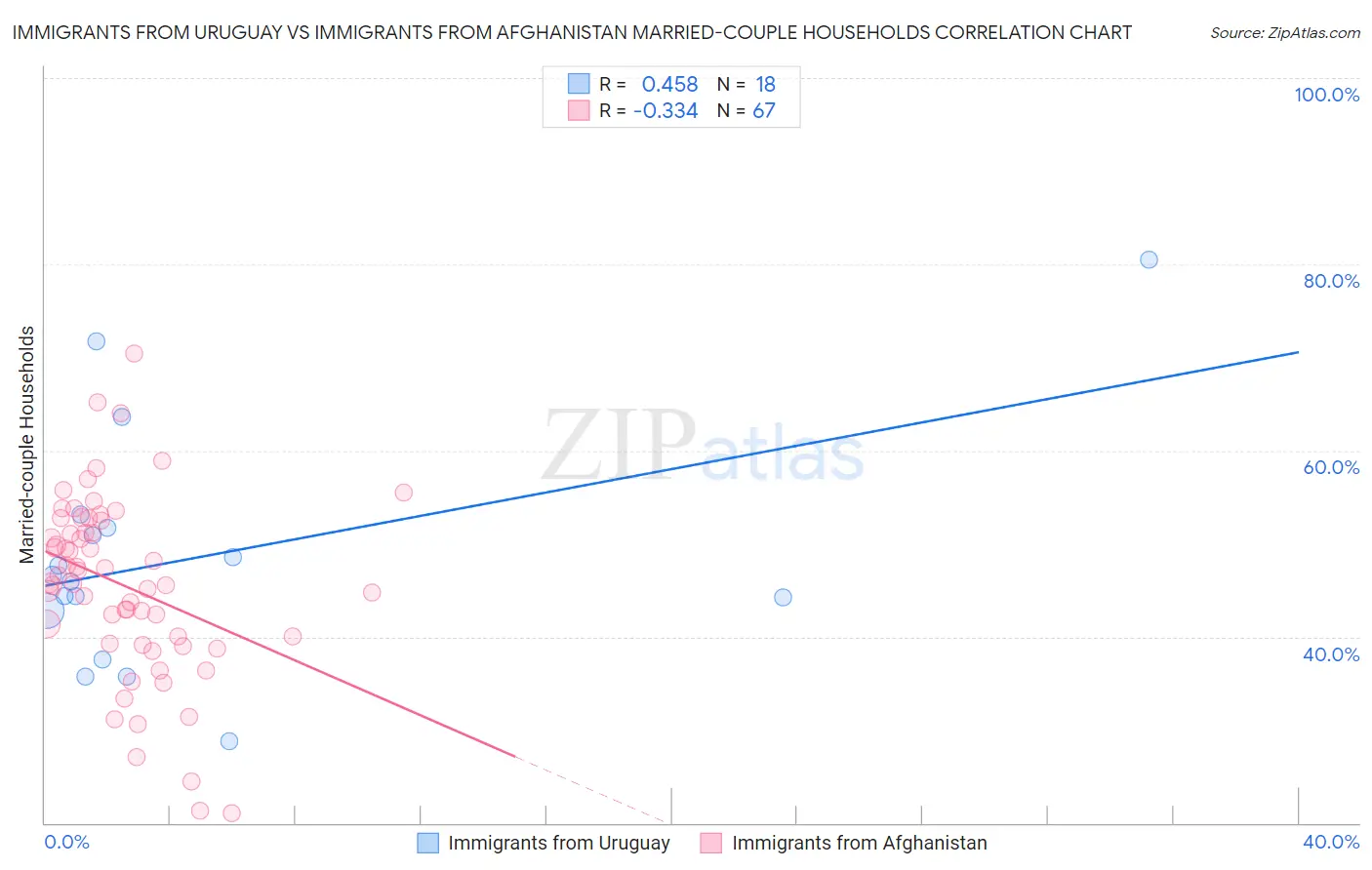 Immigrants from Uruguay vs Immigrants from Afghanistan Married-couple Households
