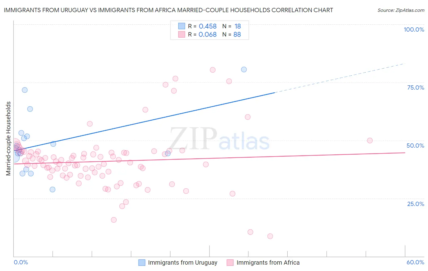 Immigrants from Uruguay vs Immigrants from Africa Married-couple Households