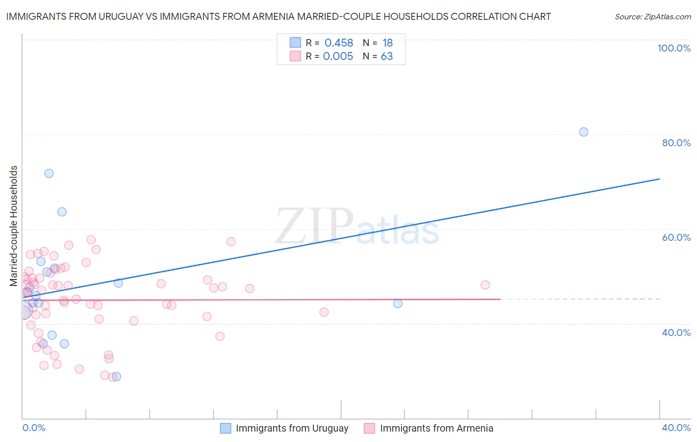 Immigrants from Uruguay vs Immigrants from Armenia Married-couple Households