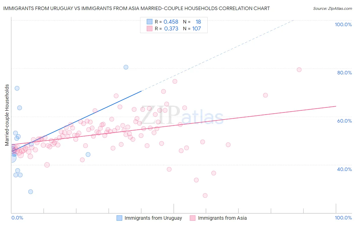Immigrants from Uruguay vs Immigrants from Asia Married-couple Households