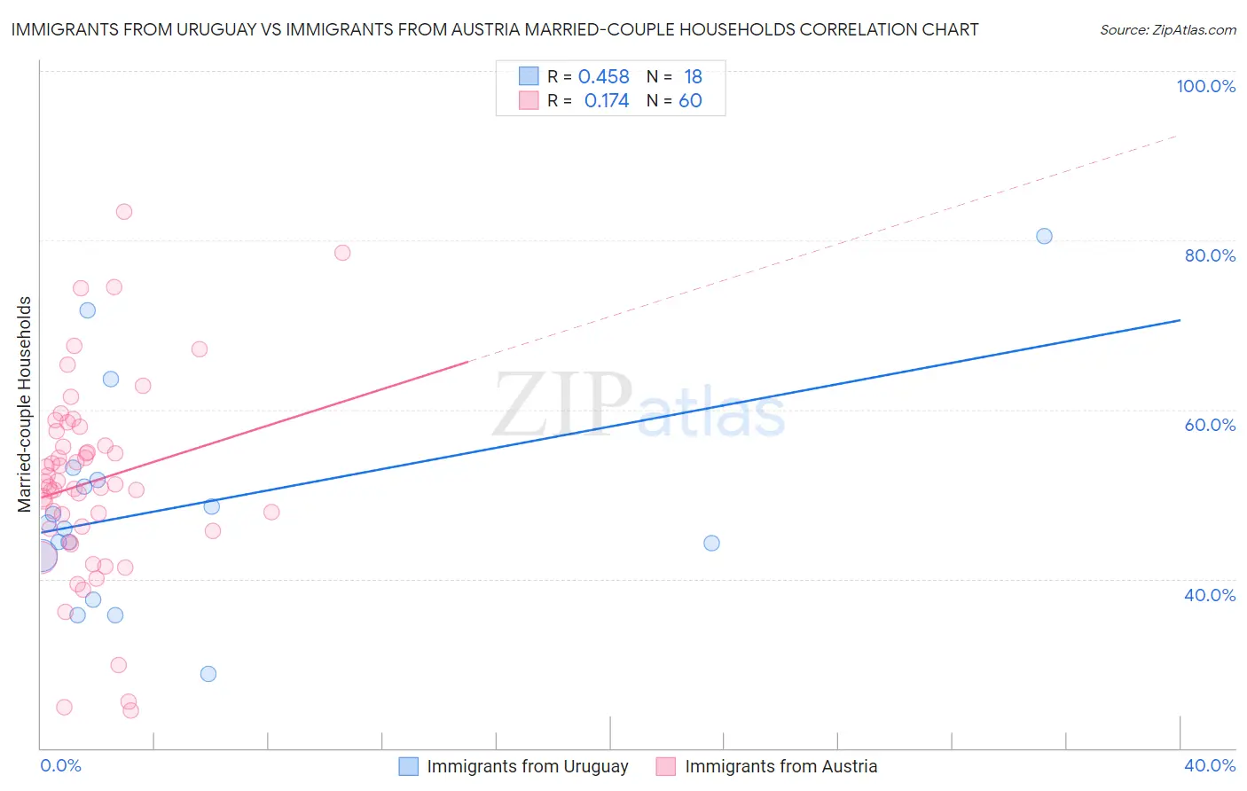 Immigrants from Uruguay vs Immigrants from Austria Married-couple Households