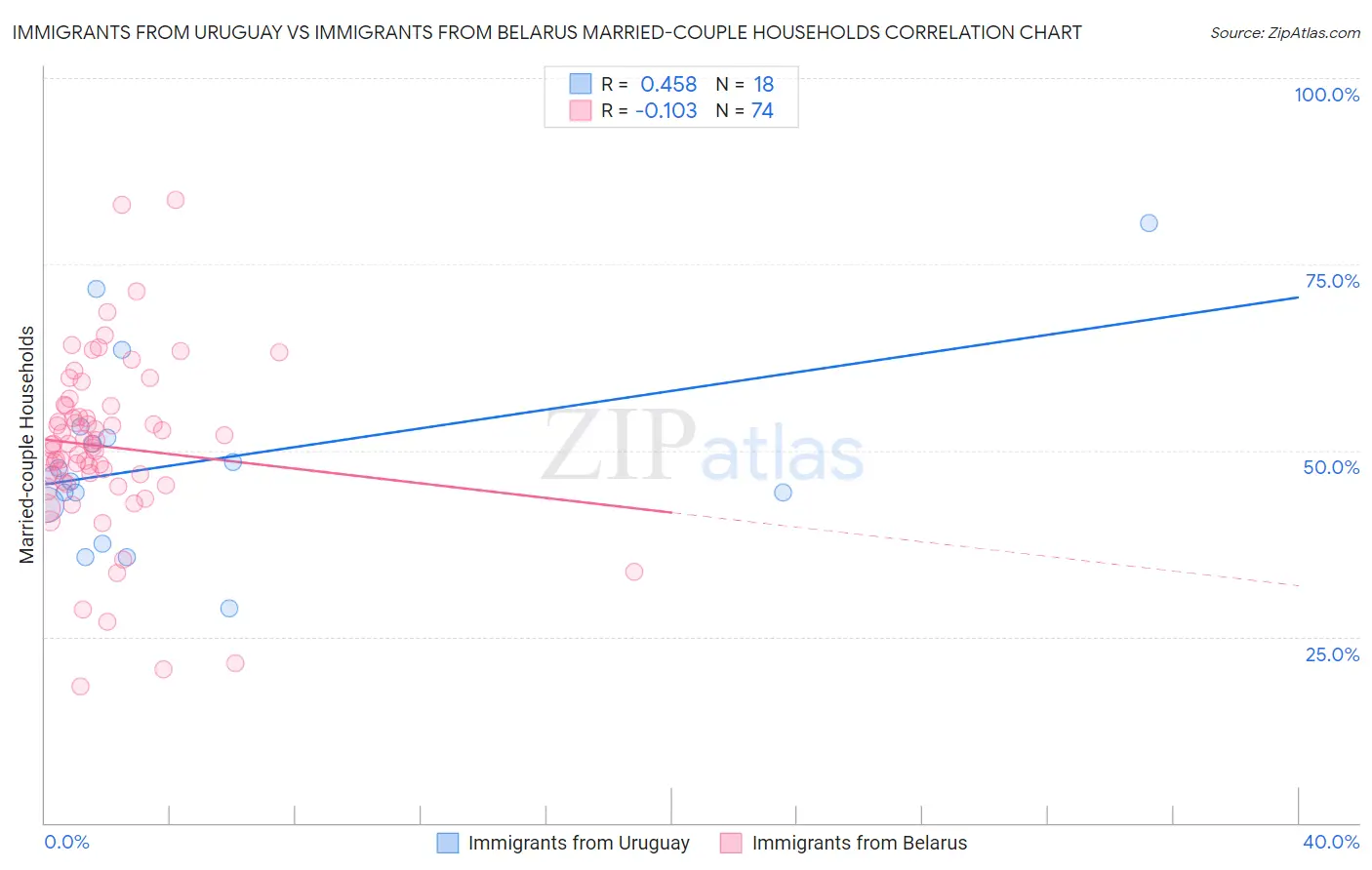 Immigrants from Uruguay vs Immigrants from Belarus Married-couple Households