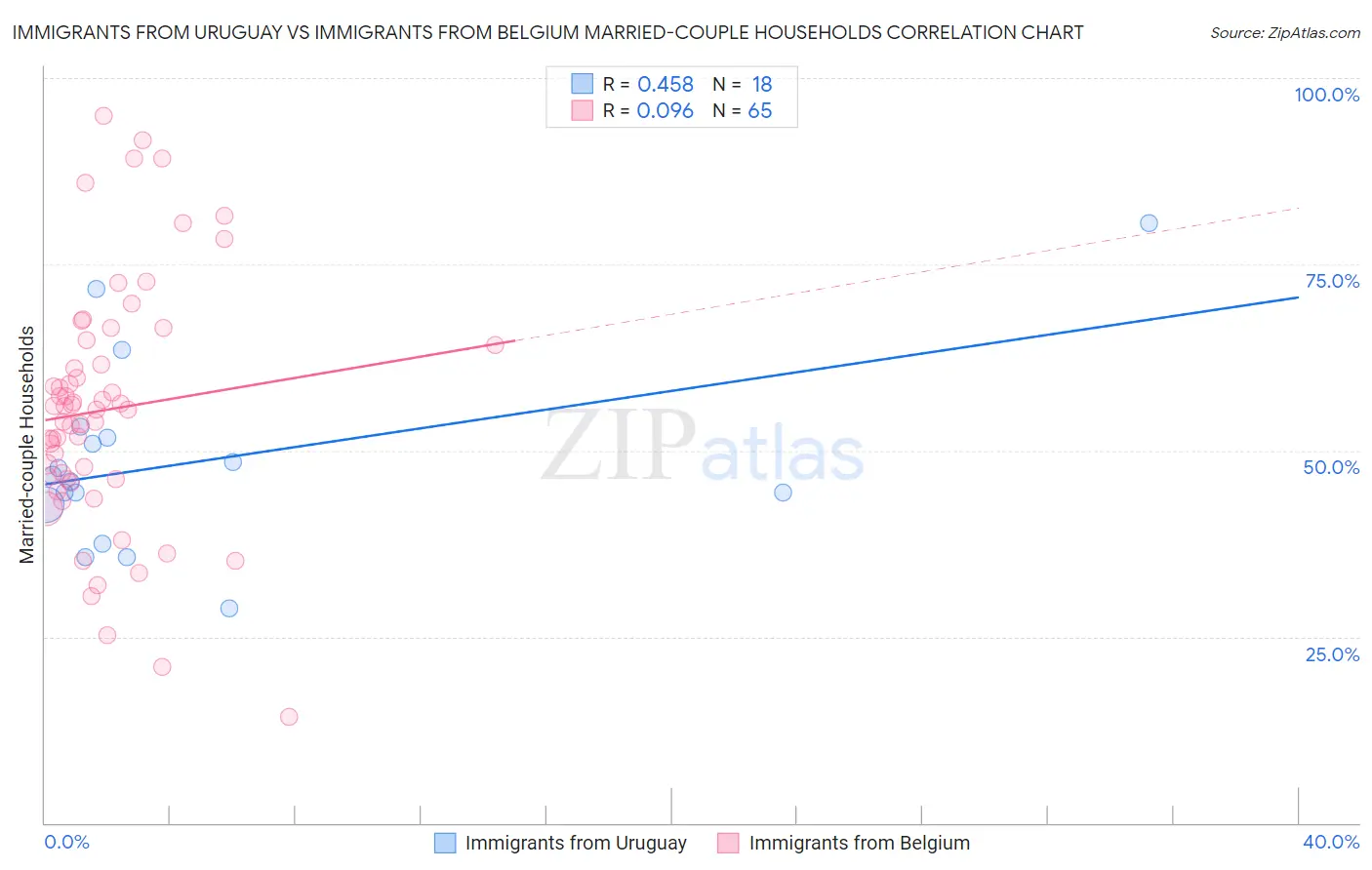 Immigrants from Uruguay vs Immigrants from Belgium Married-couple Households