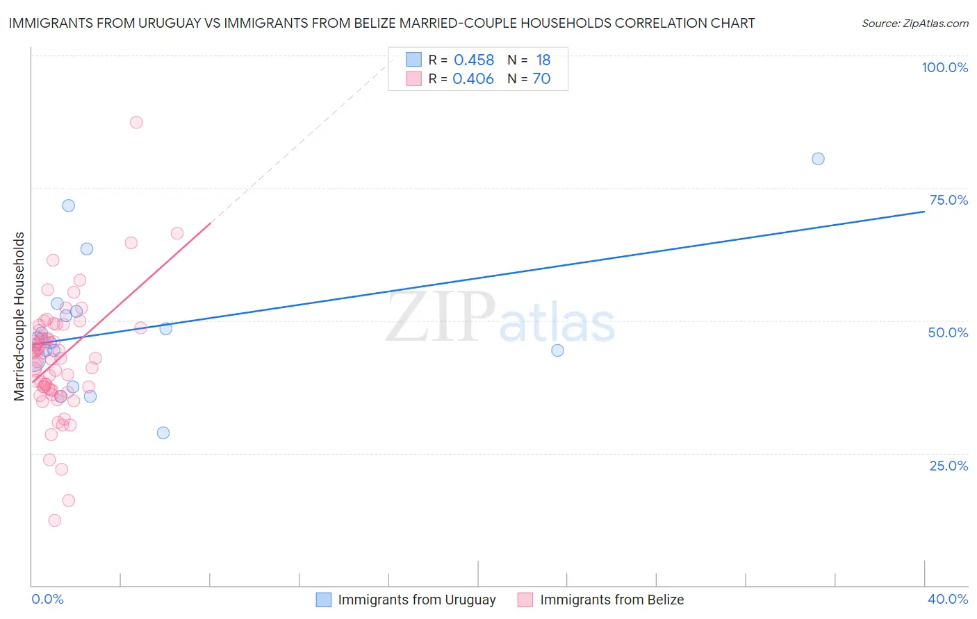 Immigrants from Uruguay vs Immigrants from Belize Married-couple Households