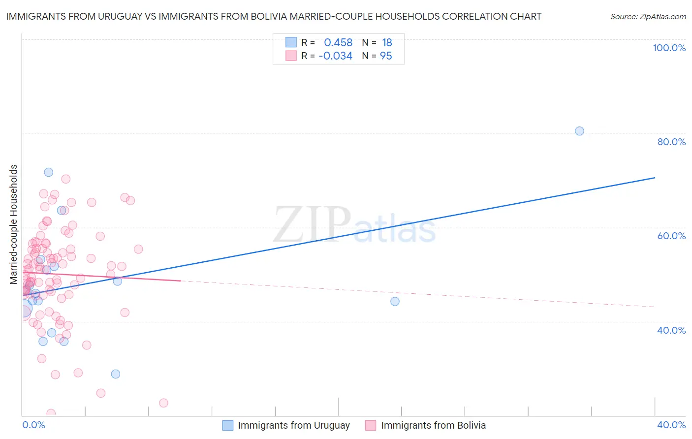Immigrants from Uruguay vs Immigrants from Bolivia Married-couple Households