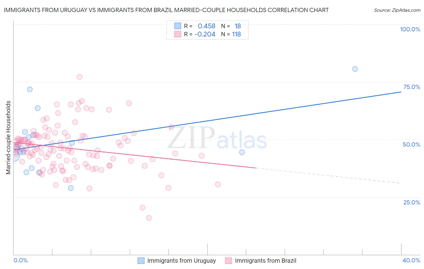 Immigrants from Uruguay vs Immigrants from Brazil Married-couple Households