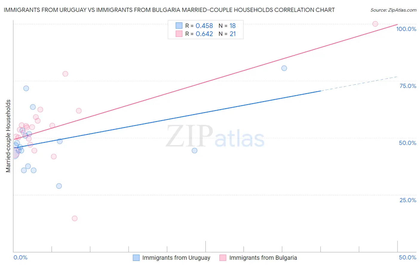 Immigrants from Uruguay vs Immigrants from Bulgaria Married-couple Households