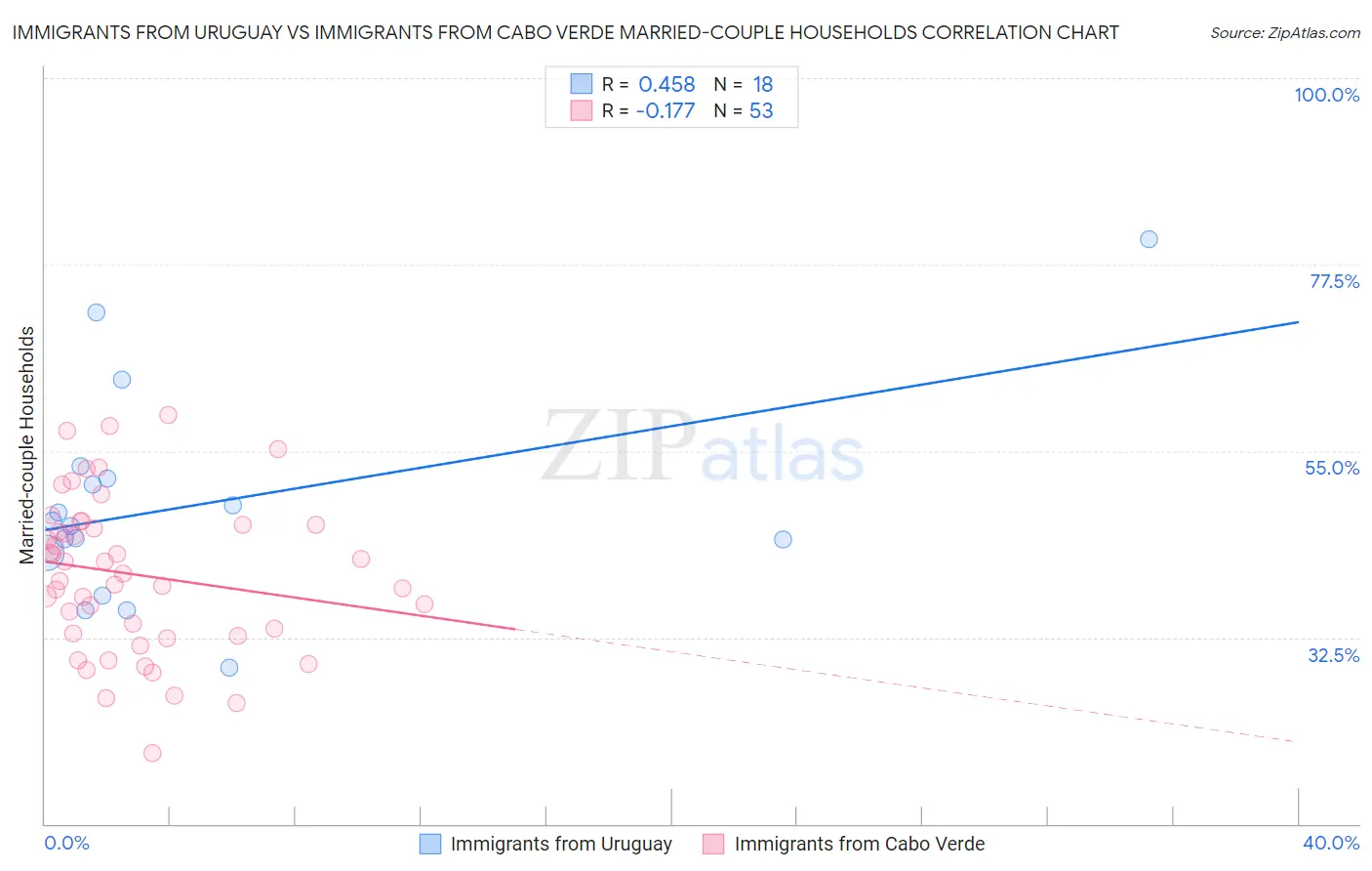 Immigrants from Uruguay vs Immigrants from Cabo Verde Married-couple Households