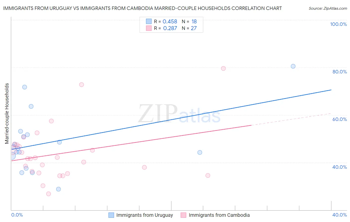 Immigrants from Uruguay vs Immigrants from Cambodia Married-couple Households