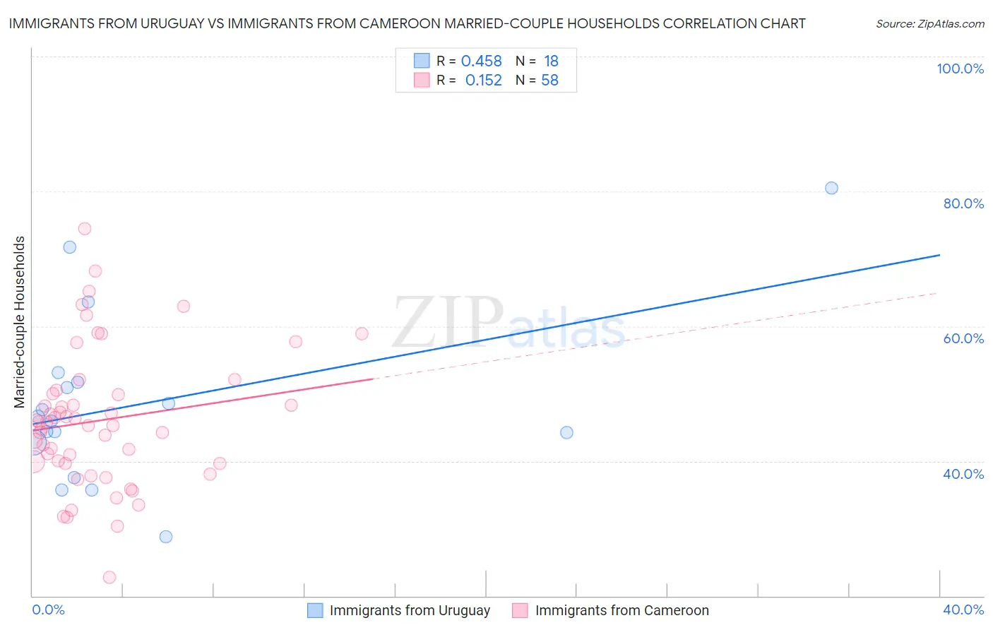 Immigrants from Uruguay vs Immigrants from Cameroon Married-couple Households