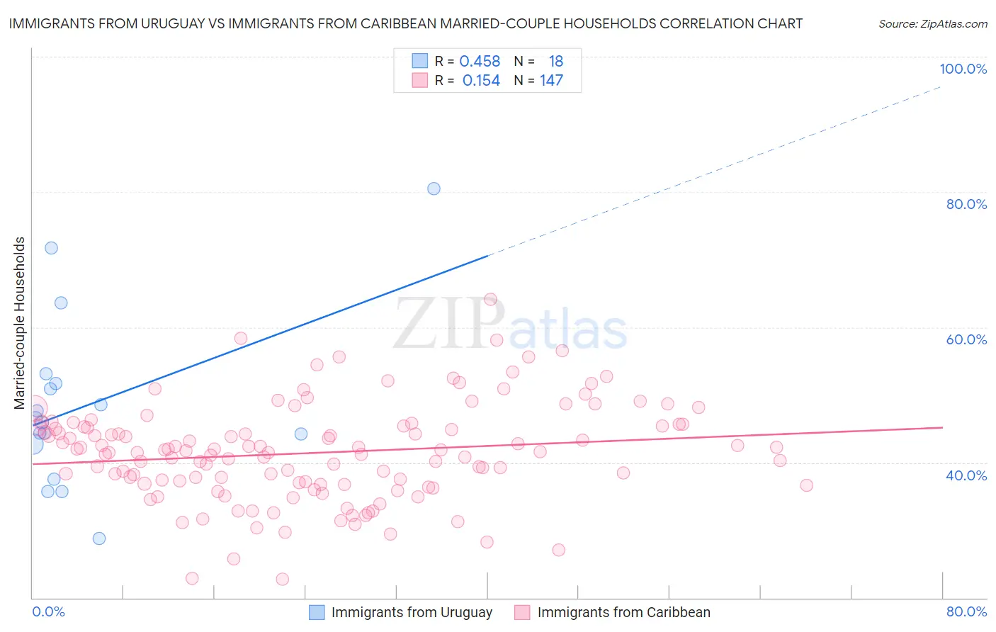Immigrants from Uruguay vs Immigrants from Caribbean Married-couple Households