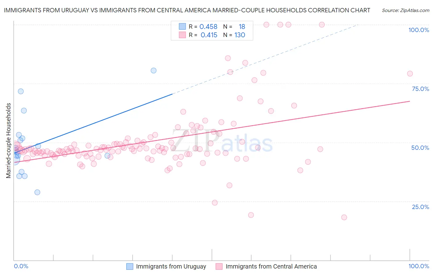 Immigrants from Uruguay vs Immigrants from Central America Married-couple Households