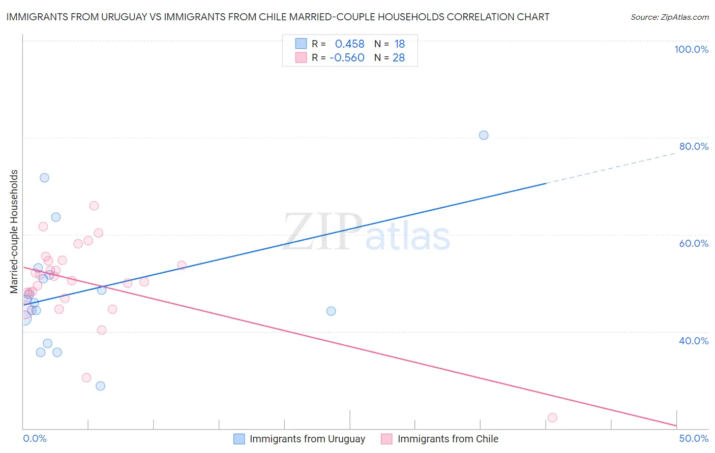 Immigrants from Uruguay vs Immigrants from Chile Married-couple Households