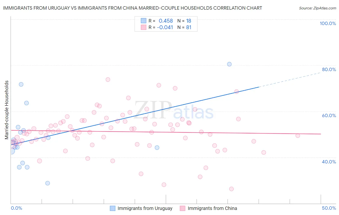 Immigrants from Uruguay vs Immigrants from China Married-couple Households