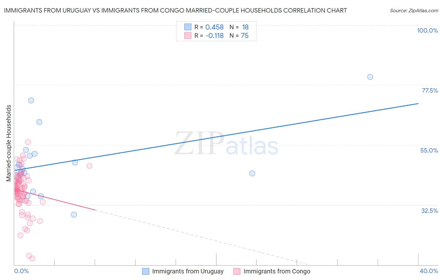 Immigrants from Uruguay vs Immigrants from Congo Married-couple Households