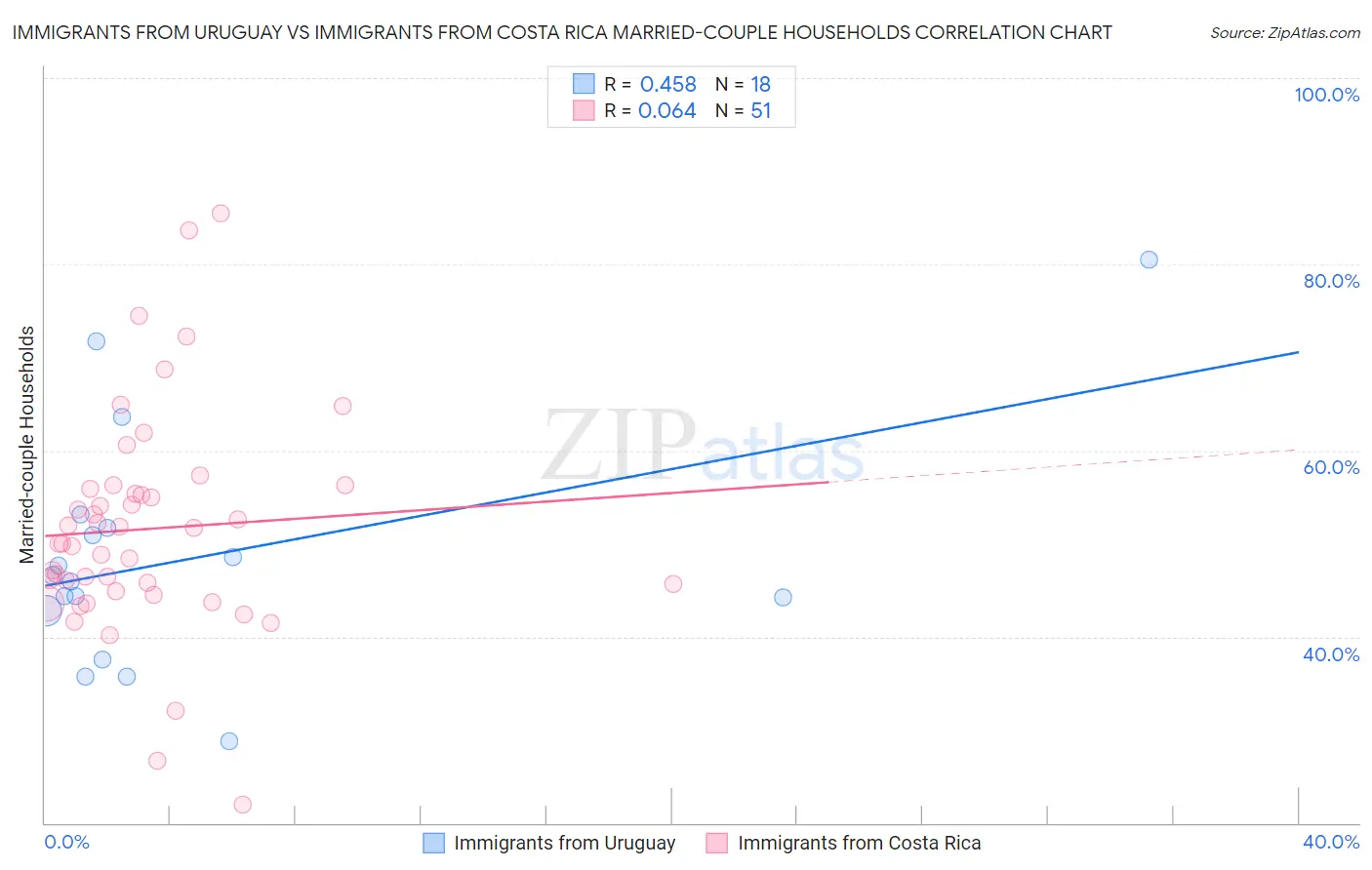 Immigrants from Uruguay vs Immigrants from Costa Rica Married-couple Households