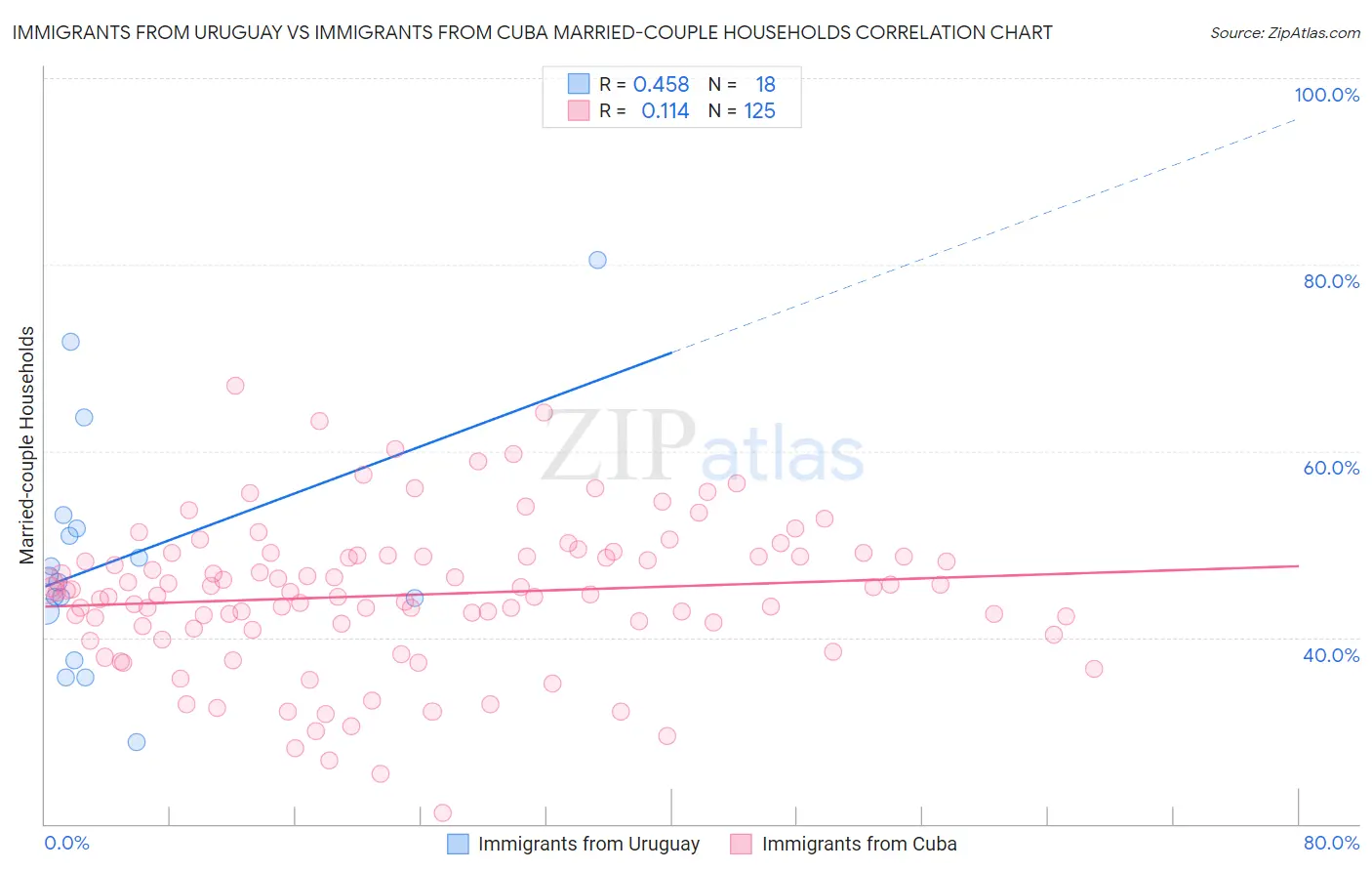 Immigrants from Uruguay vs Immigrants from Cuba Married-couple Households