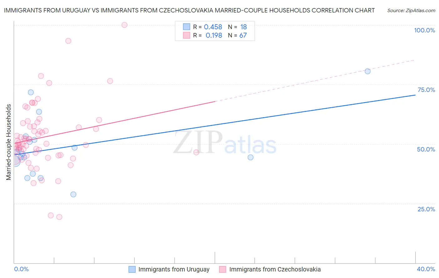 Immigrants from Uruguay vs Immigrants from Czechoslovakia Married-couple Households