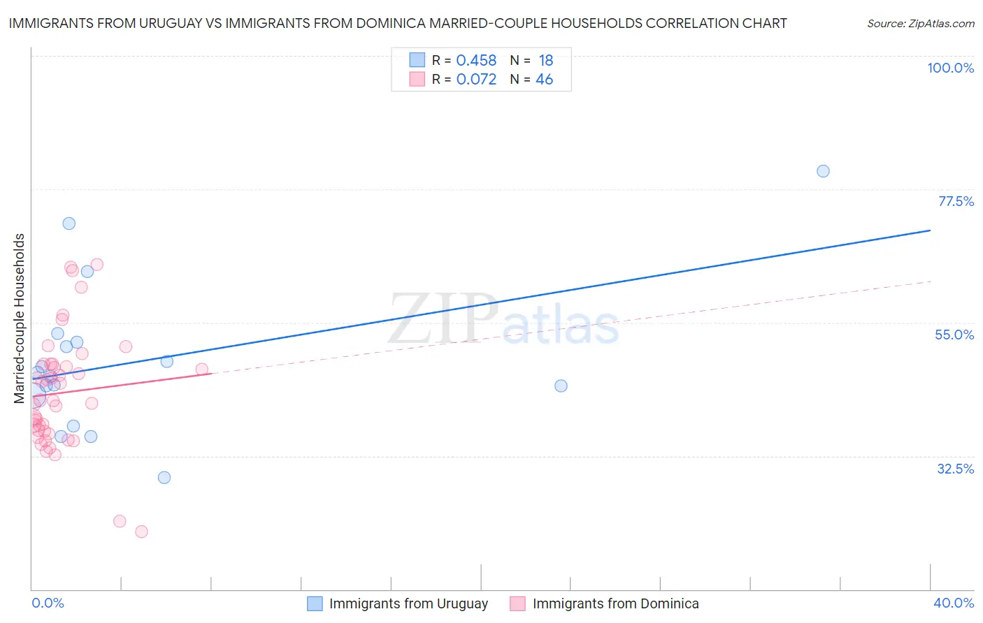 Immigrants from Uruguay vs Immigrants from Dominica Married-couple Households