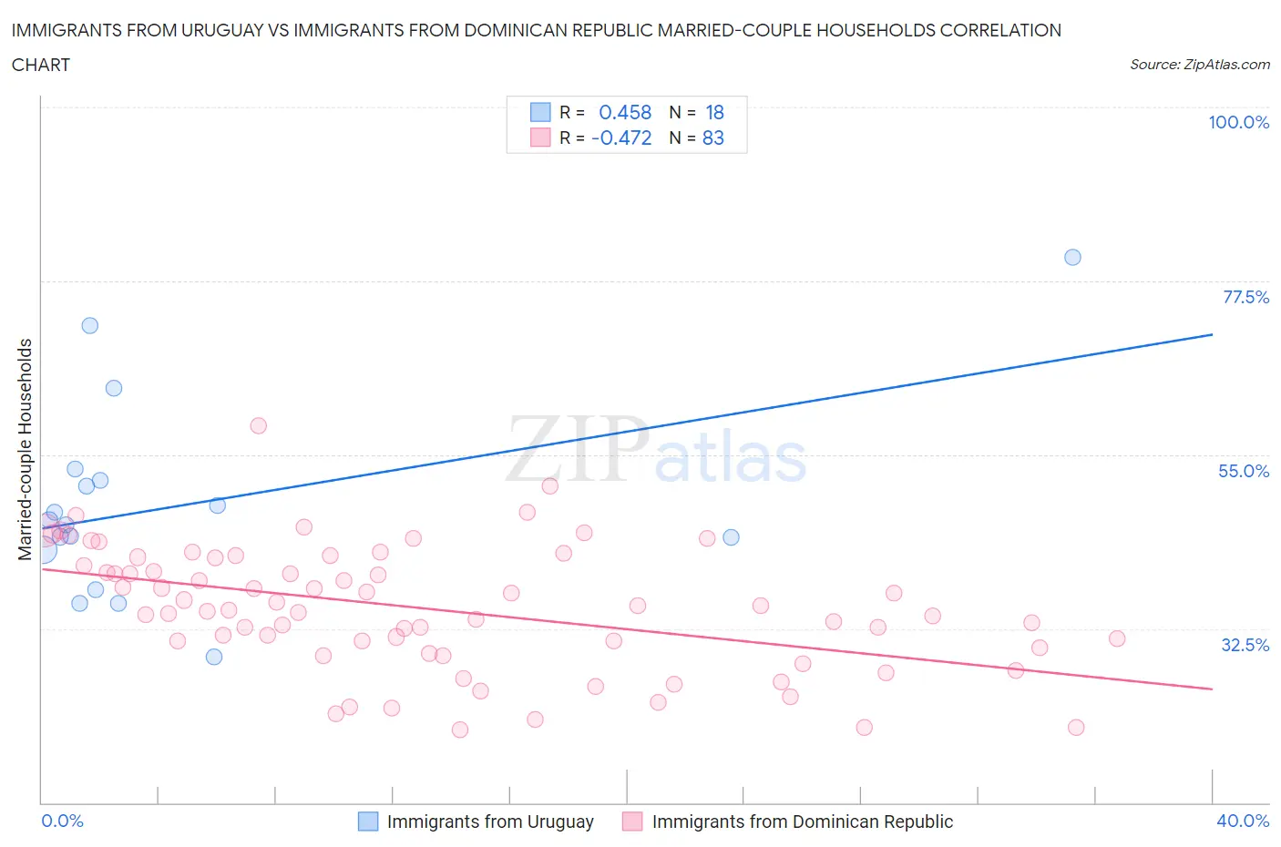 Immigrants from Uruguay vs Immigrants from Dominican Republic Married-couple Households