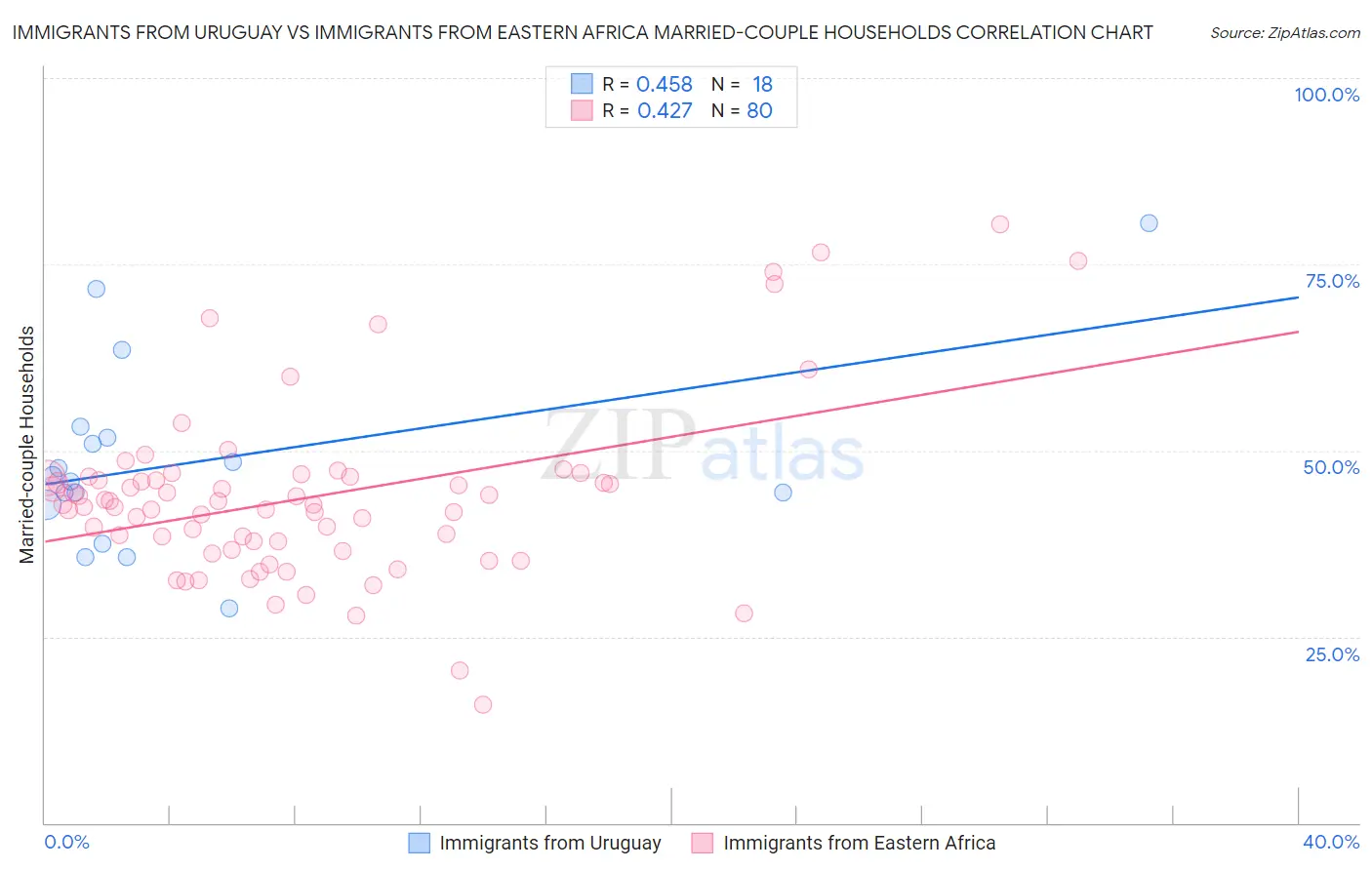 Immigrants from Uruguay vs Immigrants from Eastern Africa Married-couple Households