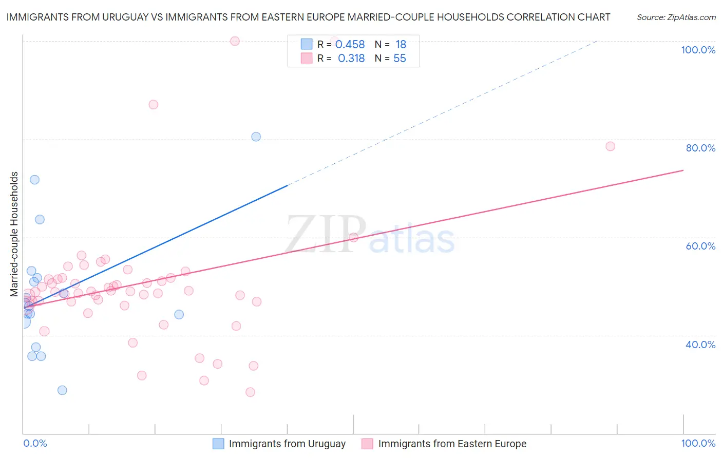 Immigrants from Uruguay vs Immigrants from Eastern Europe Married-couple Households