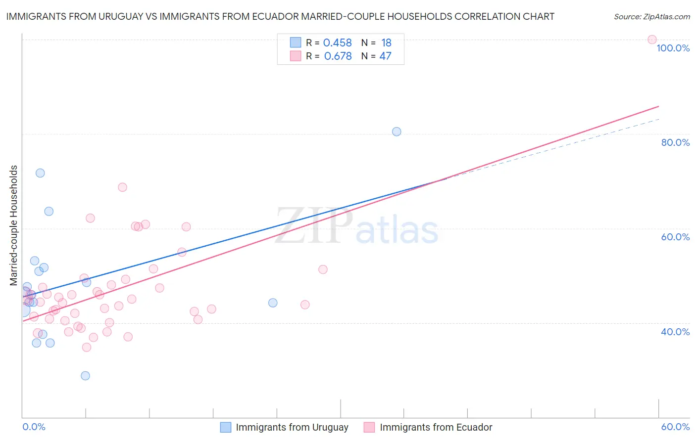 Immigrants from Uruguay vs Immigrants from Ecuador Married-couple Households