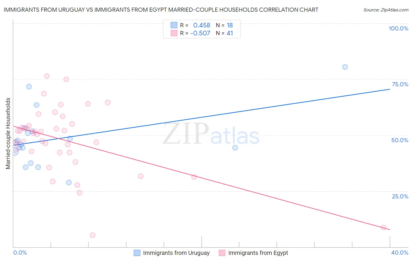 Immigrants from Uruguay vs Immigrants from Egypt Married-couple Households