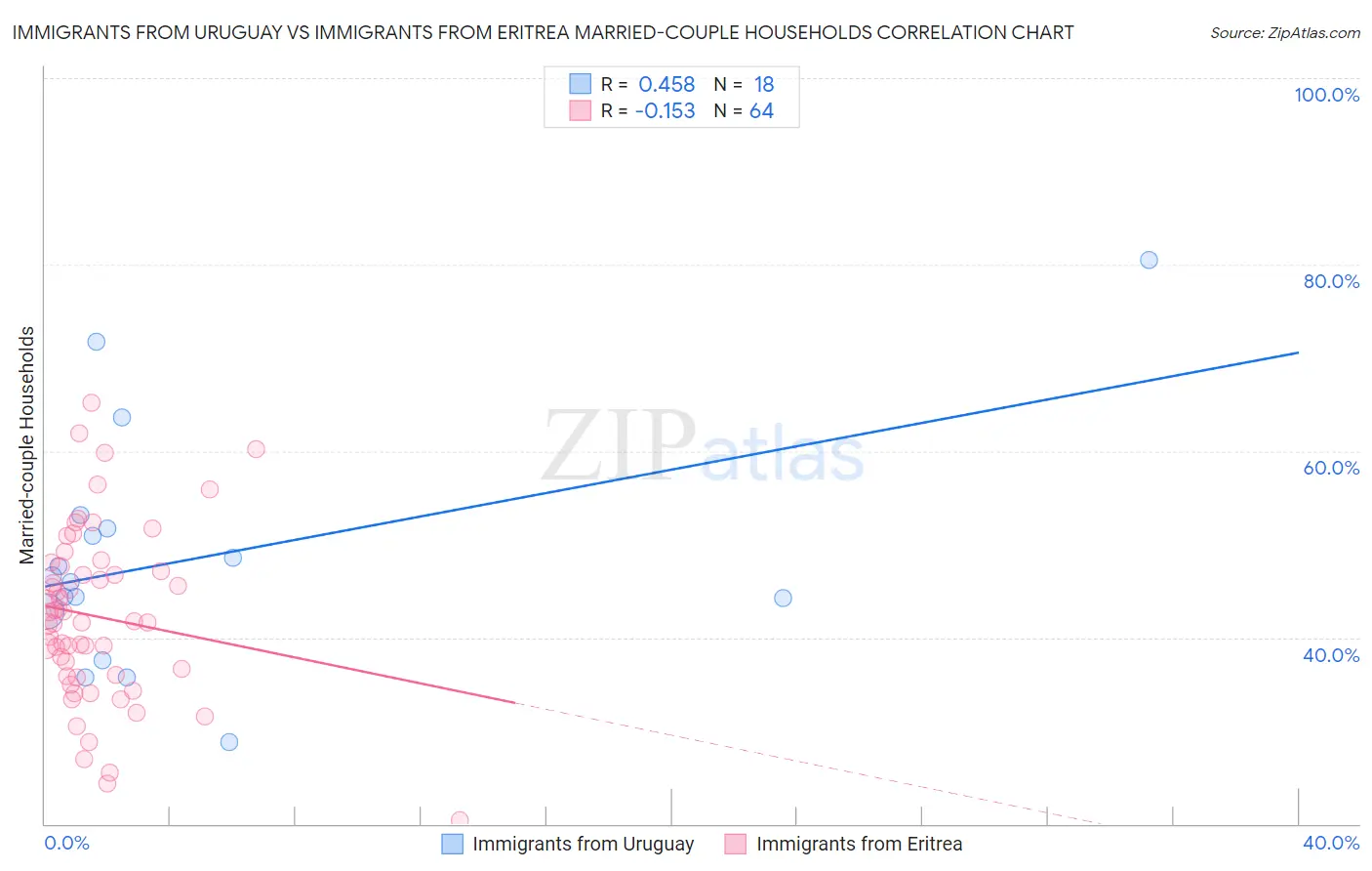 Immigrants from Uruguay vs Immigrants from Eritrea Married-couple Households