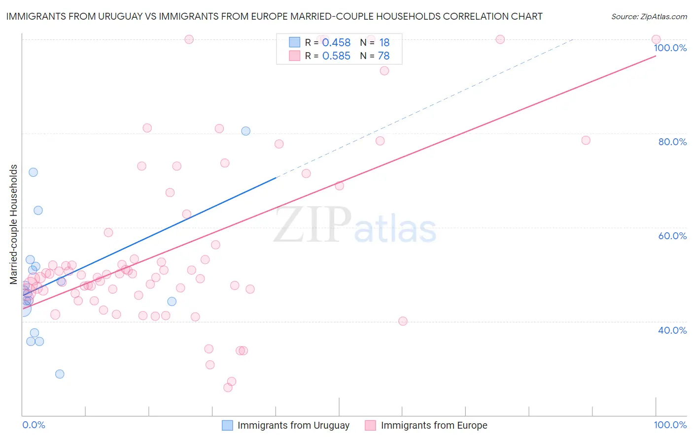 Immigrants from Uruguay vs Immigrants from Europe Married-couple Households