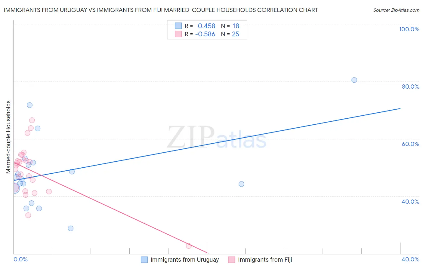 Immigrants from Uruguay vs Immigrants from Fiji Married-couple Households