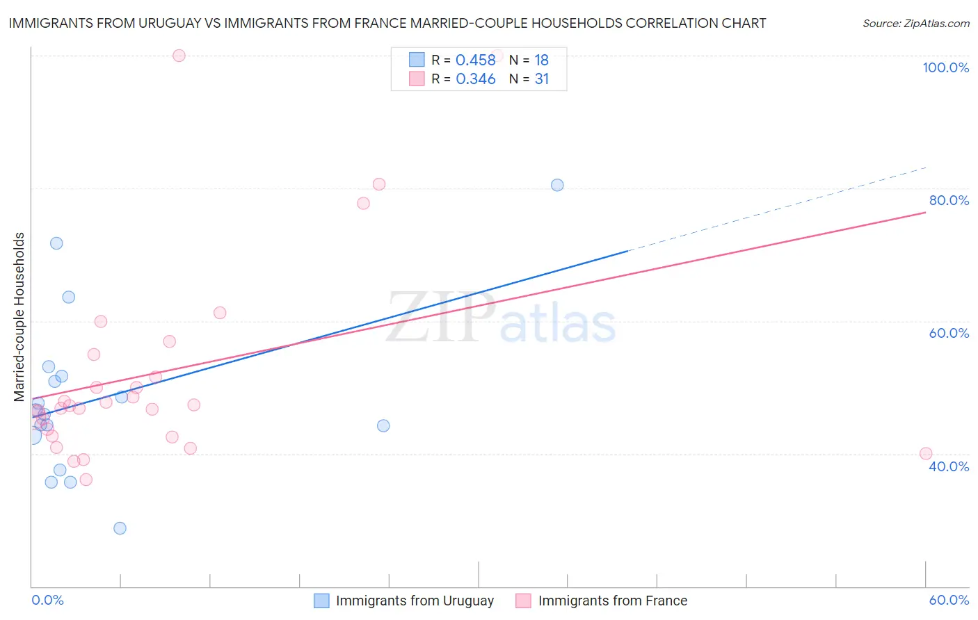 Immigrants from Uruguay vs Immigrants from France Married-couple Households