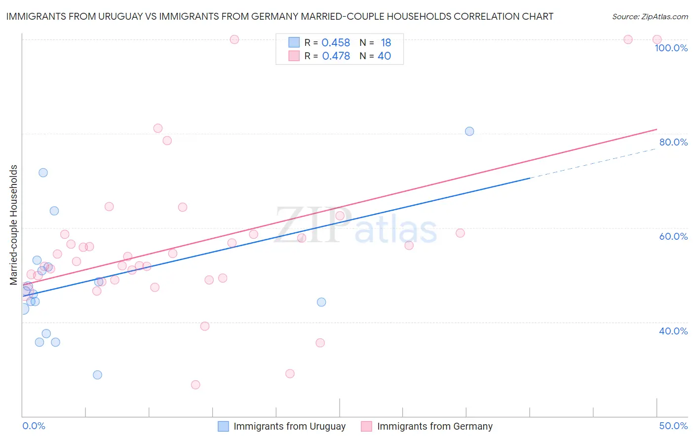 Immigrants from Uruguay vs Immigrants from Germany Married-couple Households