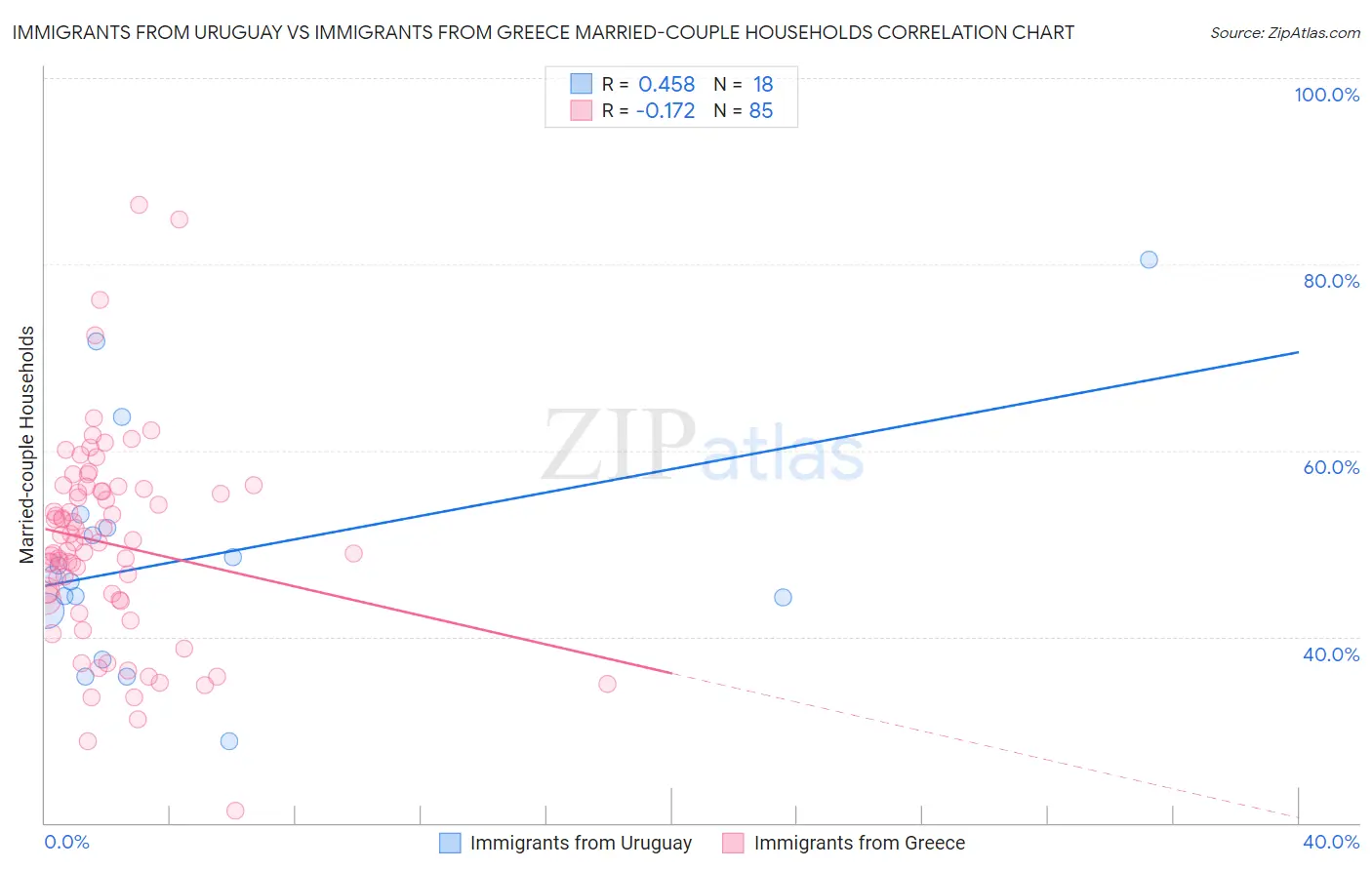 Immigrants from Uruguay vs Immigrants from Greece Married-couple Households