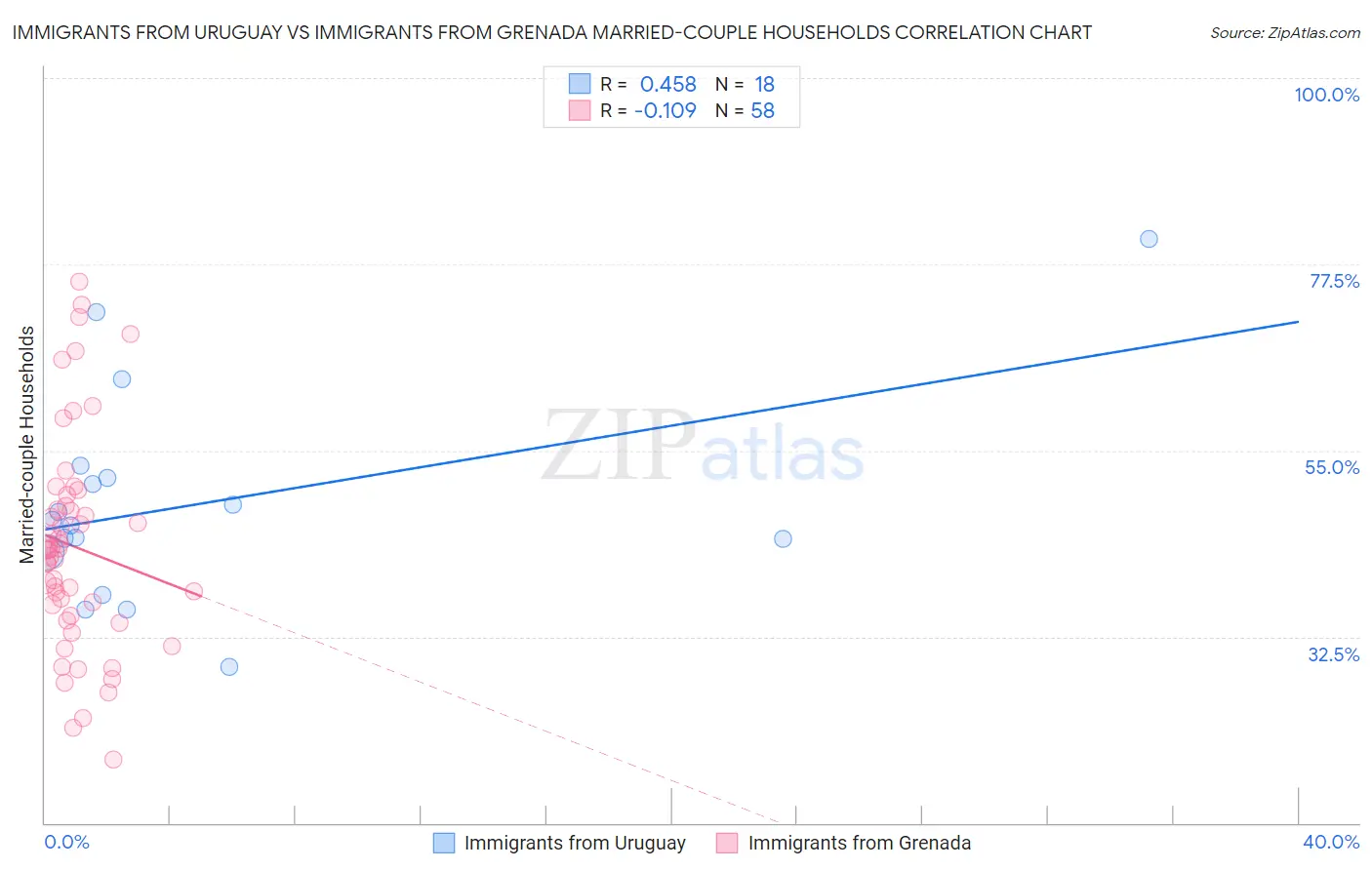 Immigrants from Uruguay vs Immigrants from Grenada Married-couple Households