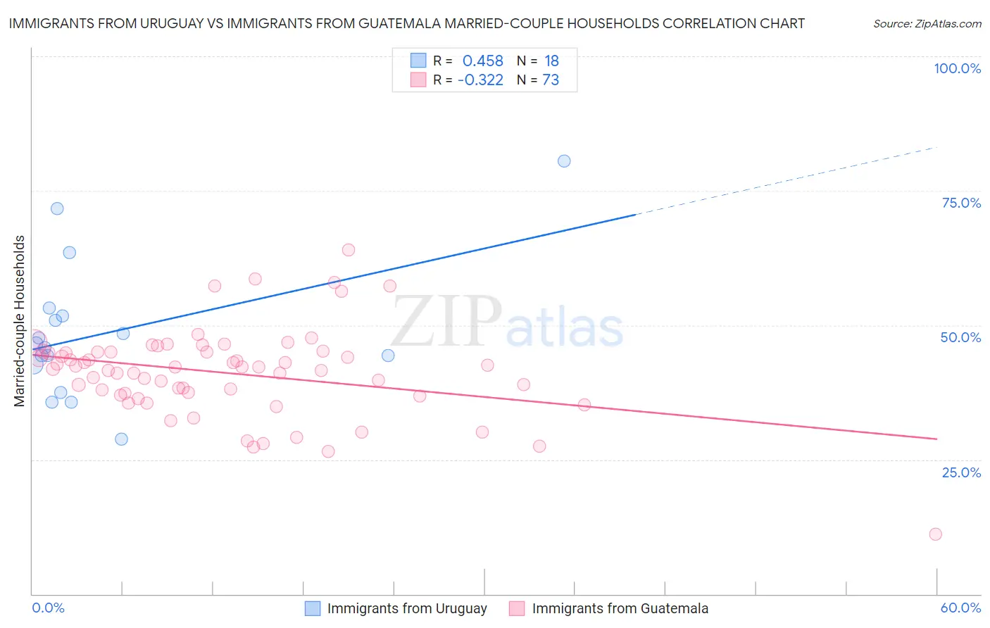 Immigrants from Uruguay vs Immigrants from Guatemala Married-couple Households