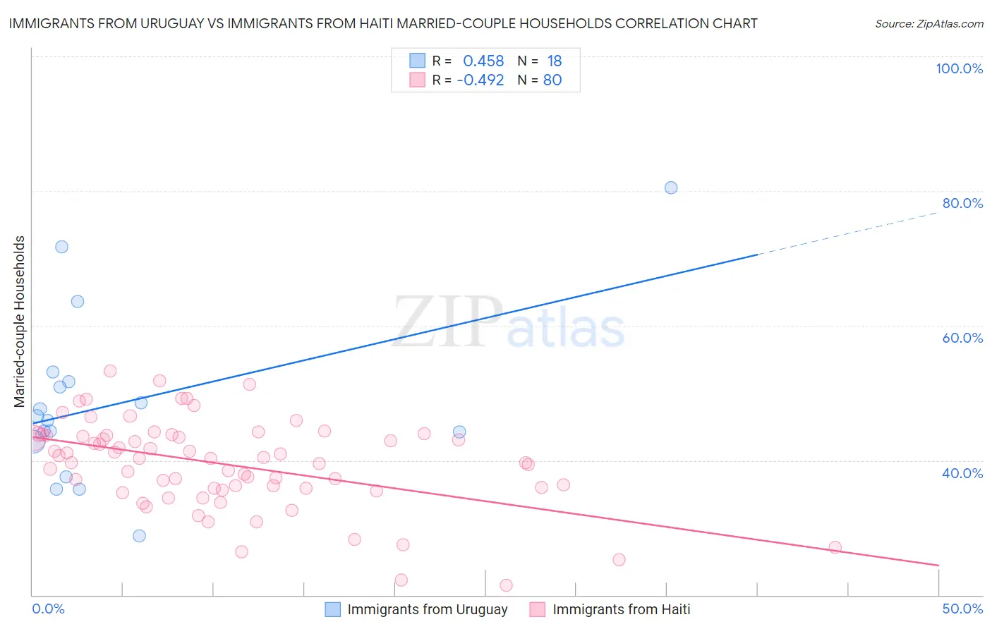 Immigrants from Uruguay vs Immigrants from Haiti Married-couple Households