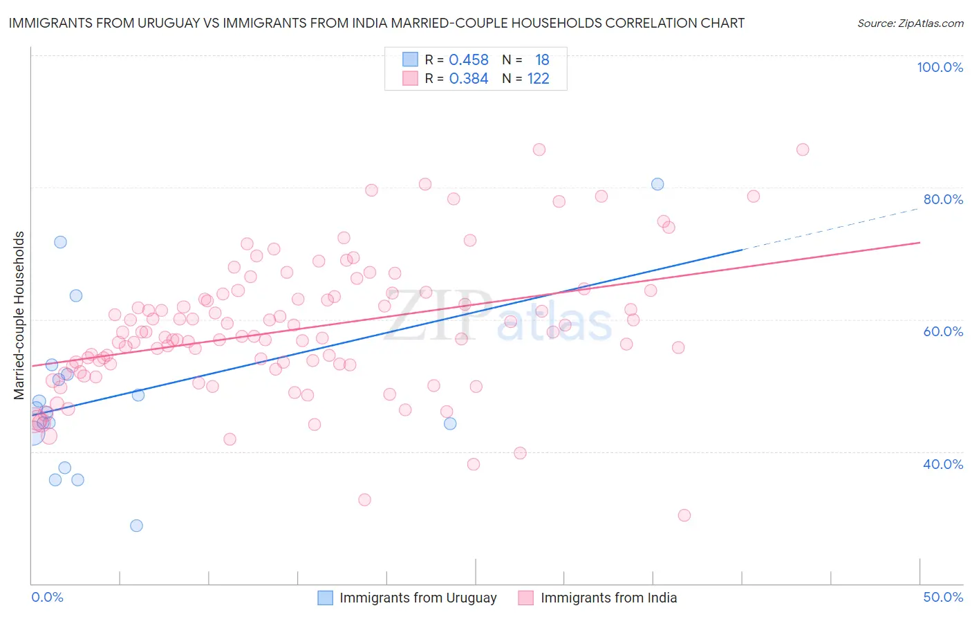 Immigrants from Uruguay vs Immigrants from India Married-couple Households