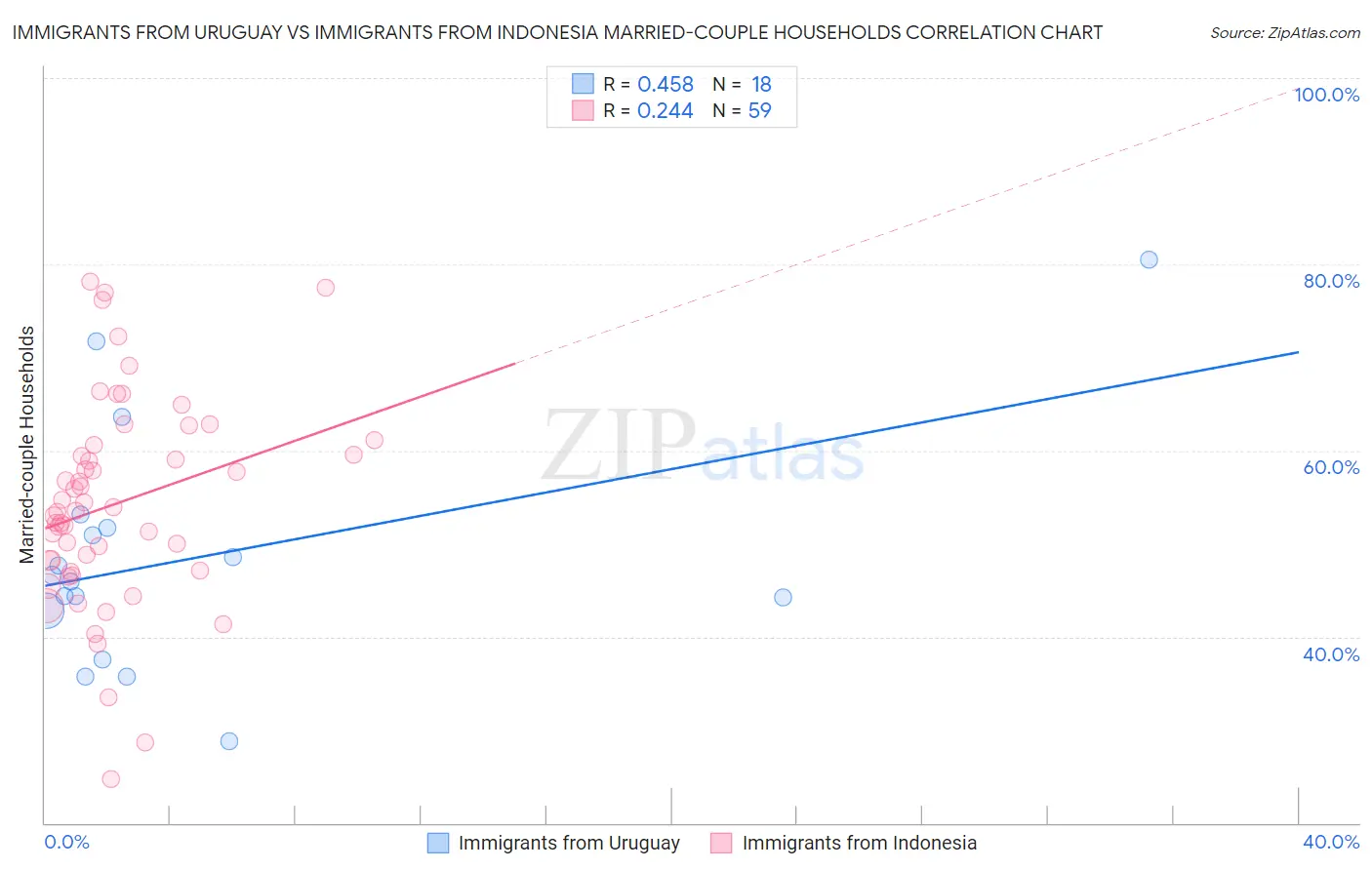 Immigrants from Uruguay vs Immigrants from Indonesia Married-couple Households