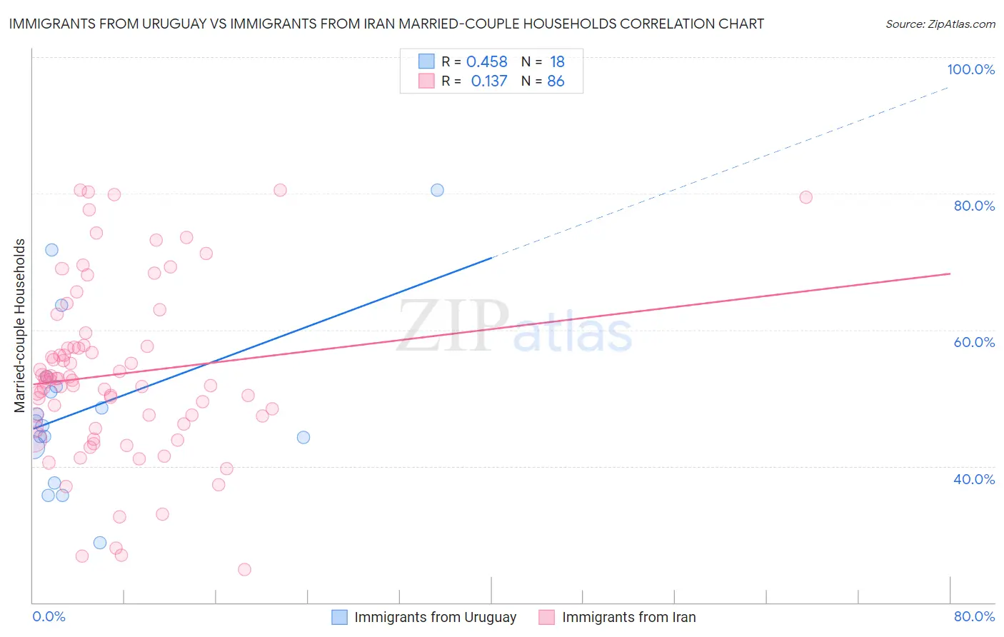 Immigrants from Uruguay vs Immigrants from Iran Married-couple Households