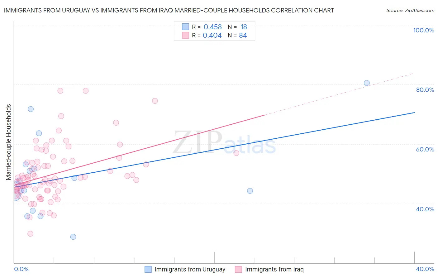 Immigrants from Uruguay vs Immigrants from Iraq Married-couple Households