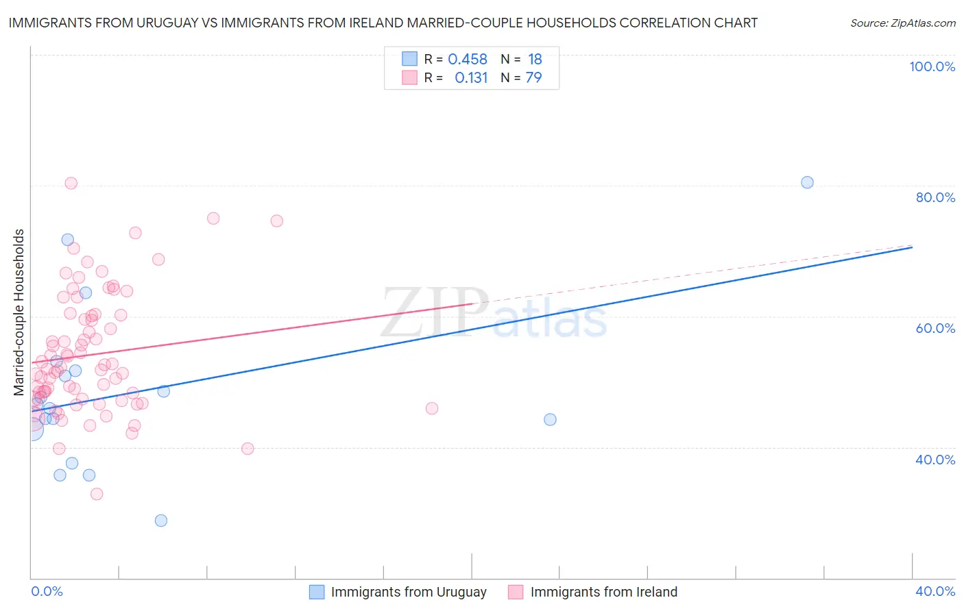 Immigrants from Uruguay vs Immigrants from Ireland Married-couple Households