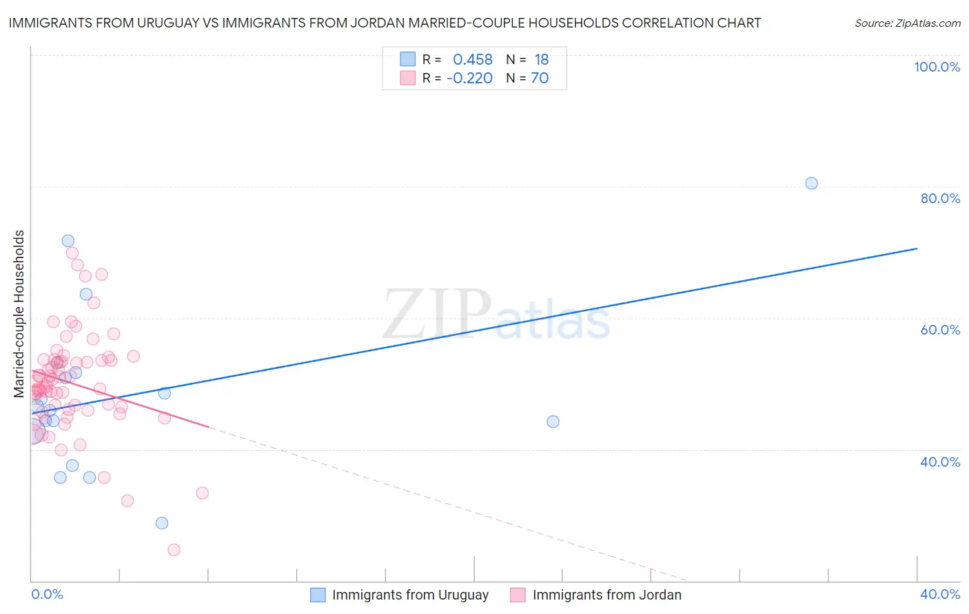 Immigrants from Uruguay vs Immigrants from Jordan Married-couple Households